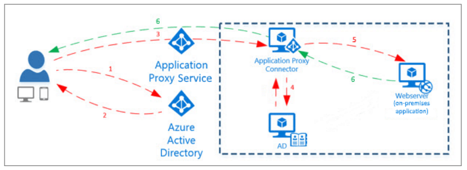 Azure Active Directory Application Proxy Nedir ?