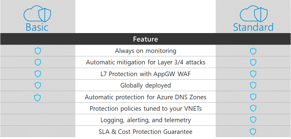 Azure DDOS Protecion